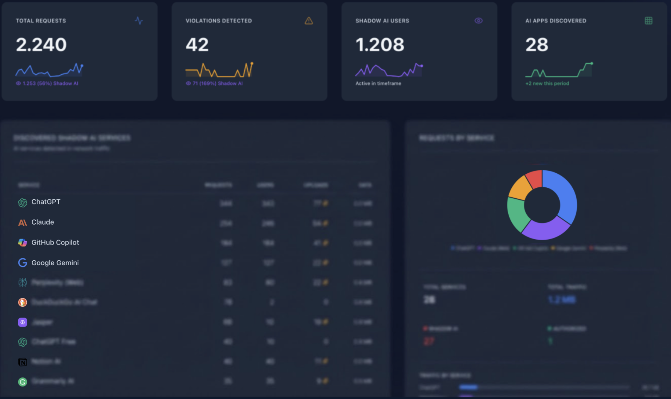 Unseen Security AI Usage Analytics dashboard showing Shadow AI detection